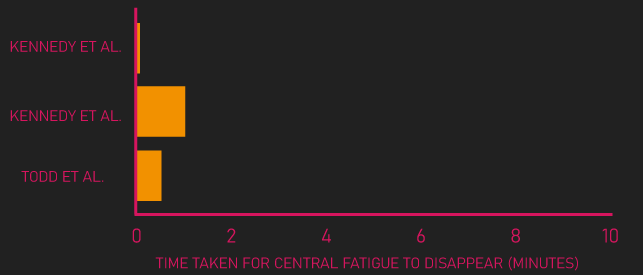 duration of central fatigue