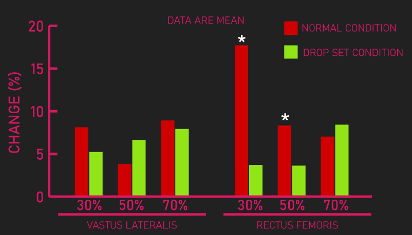 Drop Sets vs Normal Sets for Muscle Growth: Which Is Best?