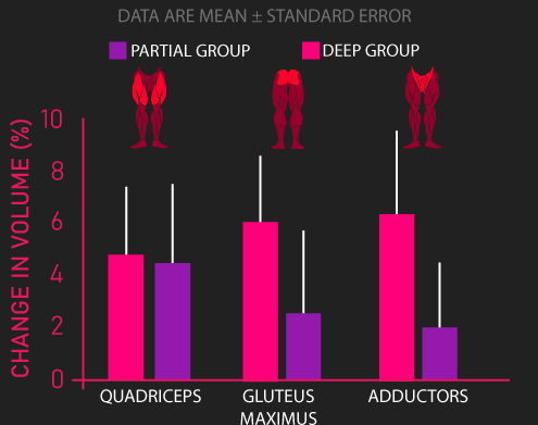 quad, glute, and adductor growth with full vs partial squats