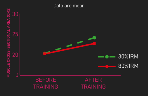 light vs heavy loads for pump