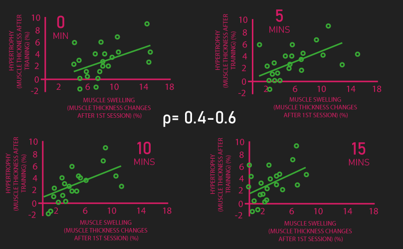 correlation between pump and hypertrophy