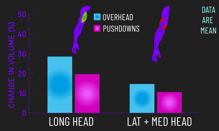 long medial and lateral head growth extensions vs pushdowns