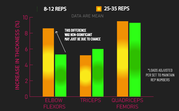 8-12 reps vs 25-35 reps for hypertrophy