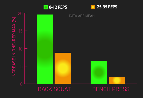 8-12 reps vs 25-35 reps for strength