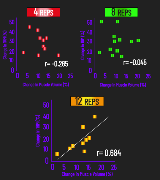 strength and size correlations