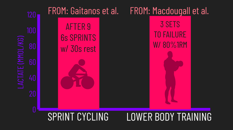 lactate cycling sprint