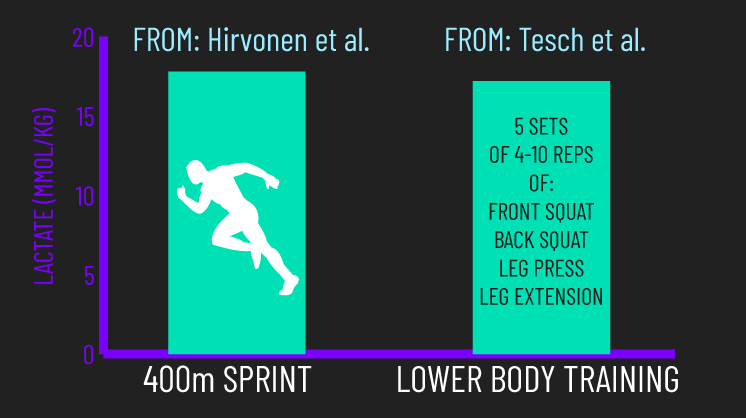 sprinting 400m lactate